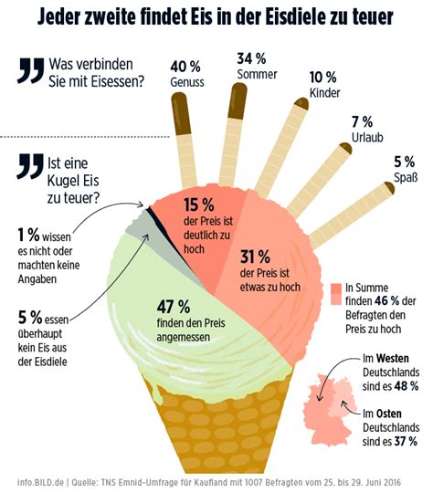 lieferzeit bei eis.